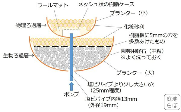 ドライろ過フィルター設計断面図