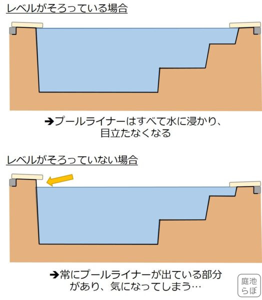 池のエッジレベルがそろっていない場合のプールライナーの見え方