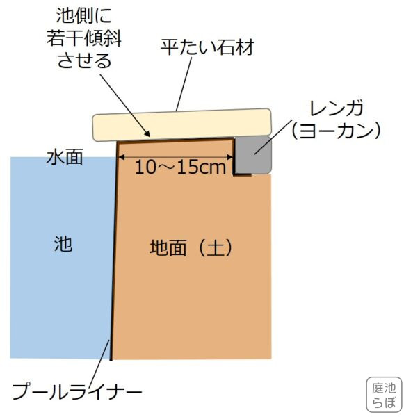 プールライナー池のエッジングイメージ