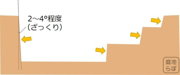 池の垂直面の角度